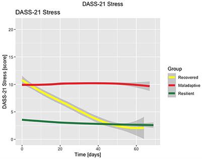 Stress, anxiety, and depression trajectories during the “first wave” of the COVID-19 pandemic: what drives resilient, adaptive and maladaptive responses in the Portuguese population?